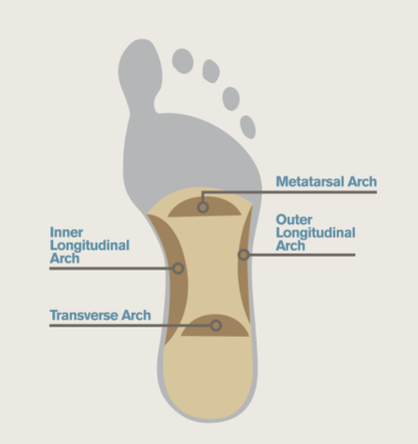 Pain through the middle of a high arch